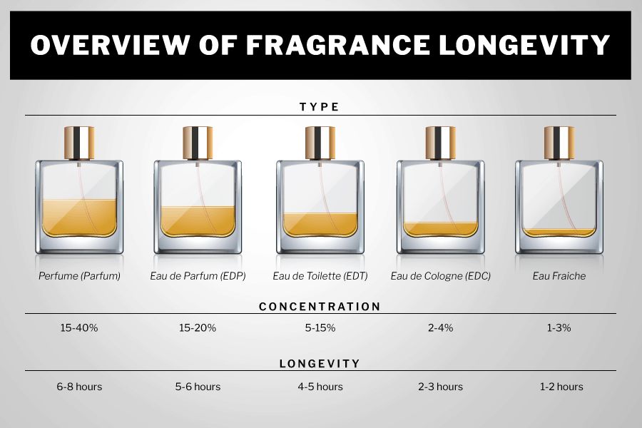 Cologne Perfume: What’s the Difference & Which One Lasts Longer?