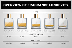 Cologne Perfume: What’s the Difference & Which One Lasts Longer?